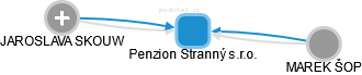 Penzion Stranný s.r.o. - náhled vizuálního zobrazení vztahů obchodního rejstříku