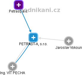 PETRAST-A, s.r.o. - náhled vizuálního zobrazení vztahů obchodního rejstříku