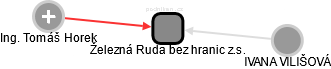 Železná Ruda bez hranic z.s. - náhled vizuálního zobrazení vztahů obchodního rejstříku