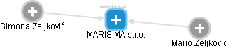 MARISIMA s.r.o. - náhled vizuálního zobrazení vztahů obchodního rejstříku