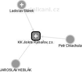 KK Jiskra Rýmařov, z.s. - náhled vizuálního zobrazení vztahů obchodního rejstříku
