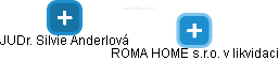ROMA HOME s.r.o. v likvidaci - náhled vizuálního zobrazení vztahů obchodního rejstříku