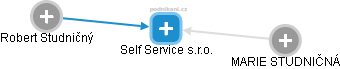 Self Service s.r.o. - náhled vizuálního zobrazení vztahů obchodního rejstříku