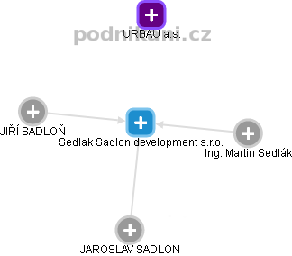 Sedlak Sadlon development s.r.o. - náhled vizuálního zobrazení vztahů obchodního rejstříku