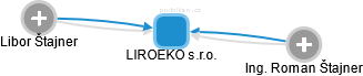 LIROEKO s.r.o. - náhled vizuálního zobrazení vztahů obchodního rejstříku