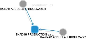 SHAD4H PRODUCTION s.r.o. - náhled vizuálního zobrazení vztahů obchodního rejstříku