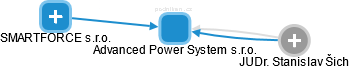 Advanced Power System s.r.o. - náhled vizuálního zobrazení vztahů obchodního rejstříku