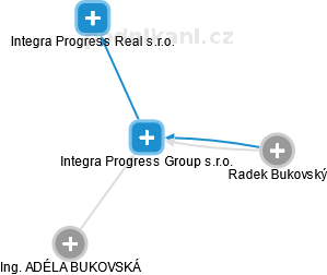 Integra Progress Group s.r.o. - náhled vizuálního zobrazení vztahů obchodního rejstříku