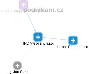 JRD Vysočany s.r.o. - náhled vizuálního zobrazení vztahů obchodního rejstříku
