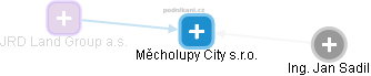 Měcholupy City s.r.o. - náhled vizuálního zobrazení vztahů obchodního rejstříku