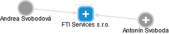 FTI Services s.r.o. - náhled vizuálního zobrazení vztahů obchodního rejstříku