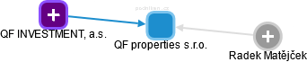QF properties s.r.o. - náhled vizuálního zobrazení vztahů obchodního rejstříku
