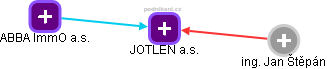 JOTLEN a.s. - náhled vizuálního zobrazení vztahů obchodního rejstříku