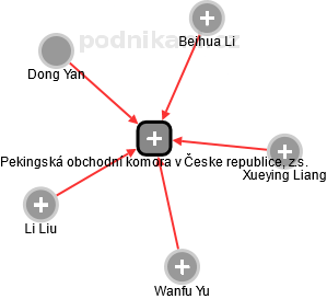 Pekingská obchodní komora v Česke republice, z.s. - náhled vizuálního zobrazení vztahů obchodního rejstříku