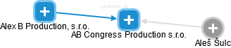 AB Congress Production s.r.o. - náhled vizuálního zobrazení vztahů obchodního rejstříku