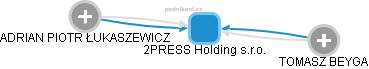 2PRESS Holding s.r.o. - náhled vizuálního zobrazení vztahů obchodního rejstříku