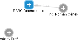 RSBC Defence s.r.o. - náhled vizuálního zobrazení vztahů obchodního rejstříku