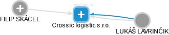 Crossic logistic s.r.o. - náhled vizuálního zobrazení vztahů obchodního rejstříku