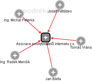 Asociace poskytovatelů Internetu z.s. - náhled vizuálního zobrazení vztahů obchodního rejstříku