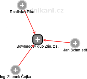 Bowlingový klub Zlín, z.s. - náhled vizuálního zobrazení vztahů obchodního rejstříku
