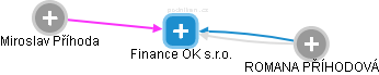 Finance OK s.r.o. - náhled vizuálního zobrazení vztahů obchodního rejstříku