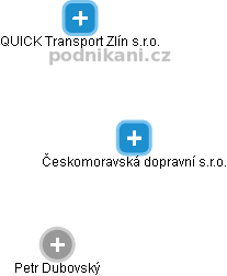 Českomoravská dopravní s.r.o. - náhled vizuálního zobrazení vztahů obchodního rejstříku