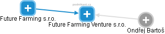Future Farming Venture s.r.o. - náhled vizuálního zobrazení vztahů obchodního rejstříku