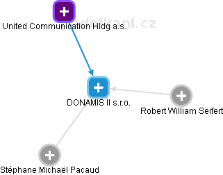 DONAMIS II s.r.o. - náhled vizuálního zobrazení vztahů obchodního rejstříku