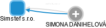 Simstef s.r.o. - náhled vizuálního zobrazení vztahů obchodního rejstříku