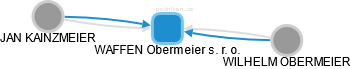WAFFEN Obermeier s. r. o. - náhled vizuálního zobrazení vztahů obchodního rejstříku