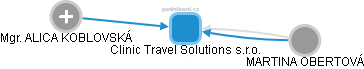 Clinic Travel Solutions s.r.o. - náhled vizuálního zobrazení vztahů obchodního rejstříku