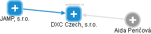 DXC Czech, s.r.o. - náhled vizuálního zobrazení vztahů obchodního rejstříku
