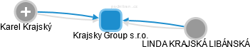 Krajsky Group s.r.o. - náhled vizuálního zobrazení vztahů obchodního rejstříku