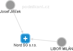 Nord SG s.r.o. - náhled vizuálního zobrazení vztahů obchodního rejstříku
