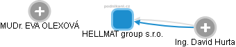 HELLMAT group s.r.o. - náhled vizuálního zobrazení vztahů obchodního rejstříku