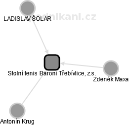 Stolní tenis Baroni Třebívlice, z.s. - náhled vizuálního zobrazení vztahů obchodního rejstříku