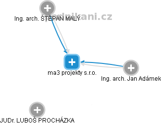 ma3 projekty s.r.o. - náhled vizuálního zobrazení vztahů obchodního rejstříku
