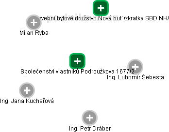 Společenství vlastníků Podroužkova 1677/2 - náhled vizuálního zobrazení vztahů obchodního rejstříku