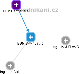 EBM SPV 1, s.r.o. - náhled vizuálního zobrazení vztahů obchodního rejstříku