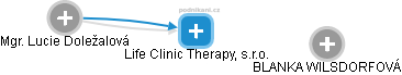 Life Clinic Therapy, s.r.o. - náhled vizuálního zobrazení vztahů obchodního rejstříku