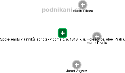 Společenství vlastníků jednotek v domě č. p. 1616, k. ú. Holešovice, obec Praha. - náhled vizuálního zobrazení vztahů obchodního rejstříku