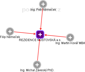 REZIDENCE ROSTOVSKÁ  a.s. - náhled vizuálního zobrazení vztahů obchodního rejstříku