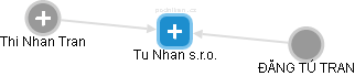 Tu Nhan s.r.o. - náhled vizuálního zobrazení vztahů obchodního rejstříku