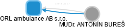 ORL ambulance AB s.r.o. - náhled vizuálního zobrazení vztahů obchodního rejstříku