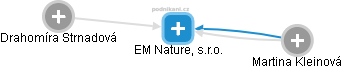 EM Nature, s.r.o. - náhled vizuálního zobrazení vztahů obchodního rejstříku