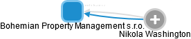 Bohemian Property Management s.r.o. - náhled vizuálního zobrazení vztahů obchodního rejstříku