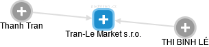Tran-Le Market s.r.o. - náhled vizuálního zobrazení vztahů obchodního rejstříku