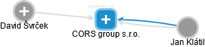 CORS group s.r.o. - náhled vizuálního zobrazení vztahů obchodního rejstříku