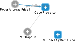 Cape Free s.r.o. - náhled vizuálního zobrazení vztahů obchodního rejstříku