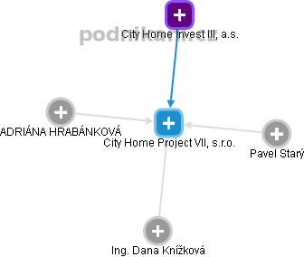 City Home Project VII, s.r.o. - náhled vizuálního zobrazení vztahů obchodního rejstříku